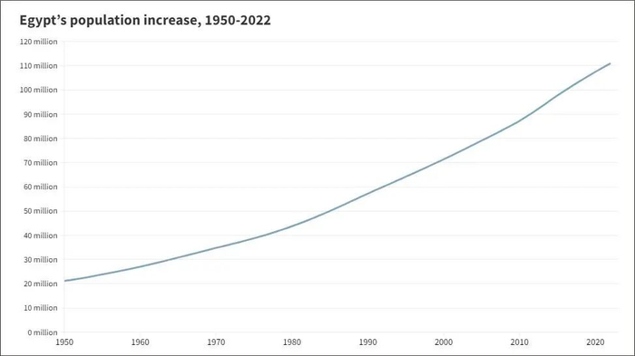 1950 至 2022 年埃及人口增长走势