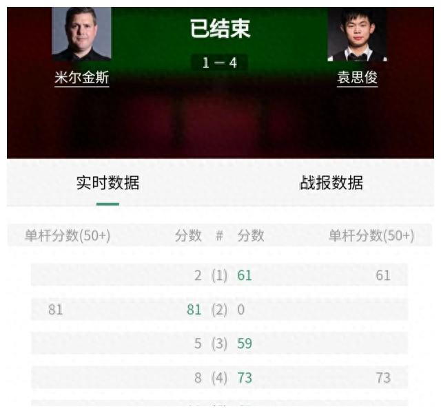 丁俊晖携第15冠誓夺胜利，中国00后夺连胜，战绩4-3、4-1