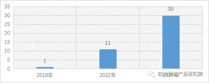 图1：供应链金融数字化规模
