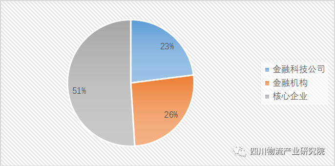 图3：2022年供应链金融平台背景分布