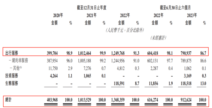 如祺出行近年整体收入情况   摘自《招股说明书》