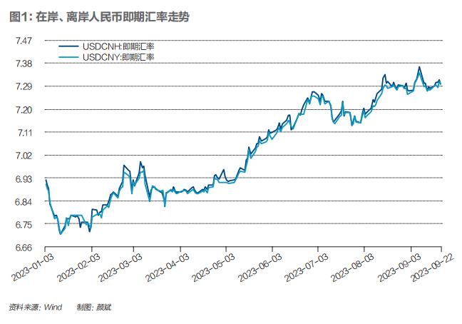 离岸市场亦呈现相似且更为明显走势.9月8日,离岸人民币汇率一度触及7.