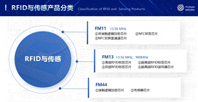 NFC/RFID掀起物联革命:一文看懂复旦微电“安全识别”产品线|物联网|芯片|集成电路|读写器|标签_新浪新闻