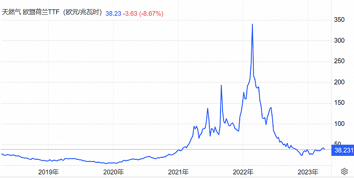 图2；来源：Trading Economics