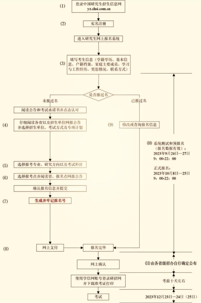 研招统考网上报名流程图