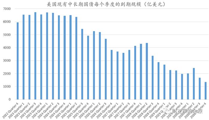 数据来源:美国财政部, Bloomberg