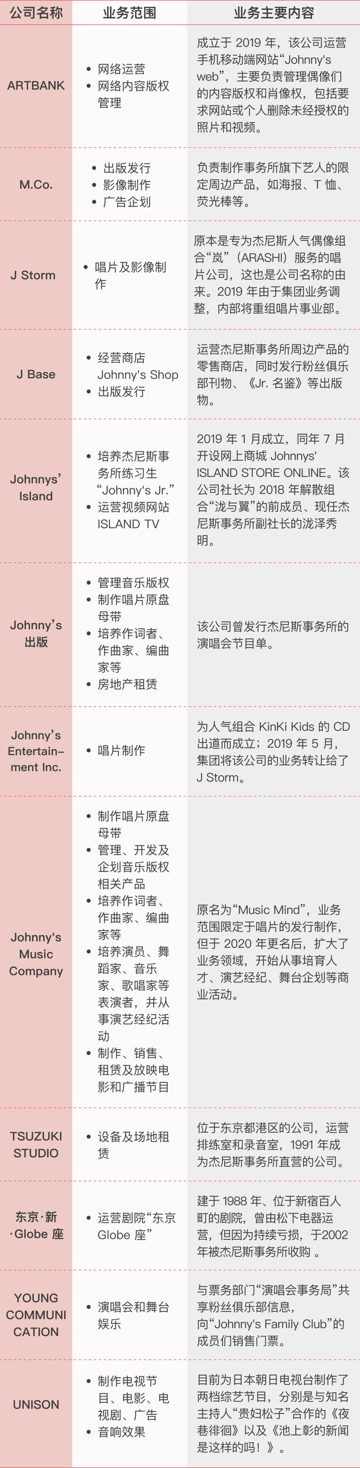 资料来源：根据杰尼斯集团官方网站、法人信息检索网站 JCN 等公开资料整理