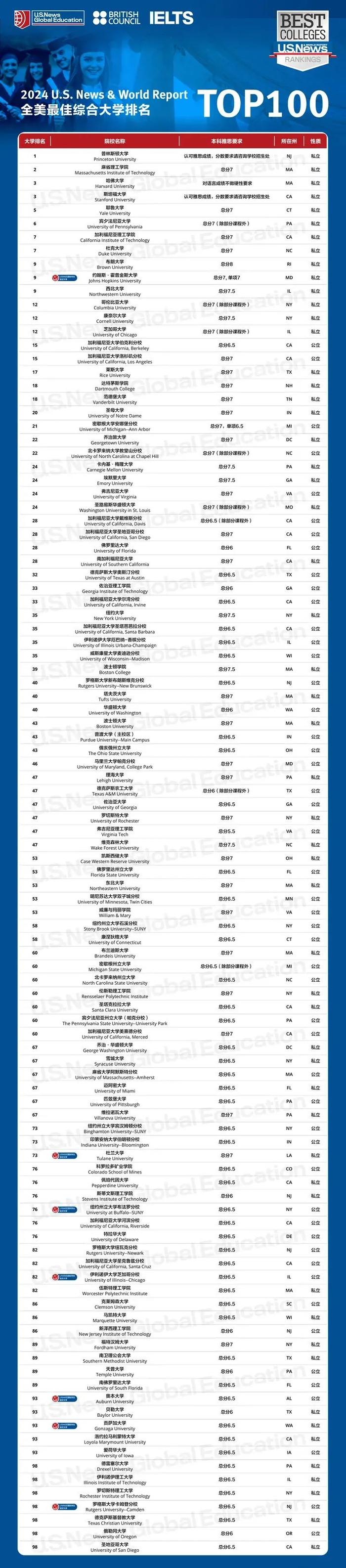 2024 U.S. News全美综合大学排名TOP100