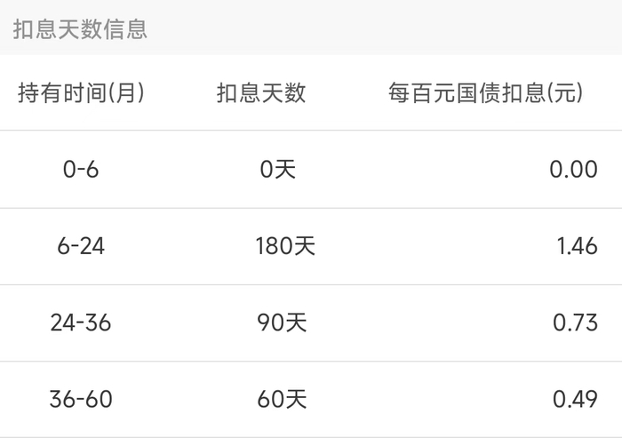 图 2023年第八期国债扣息天数信息