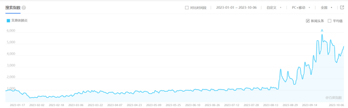 根据搜索指数，“支原体肺炎”的热度趋势已经维持月余。（图源：Baidu）