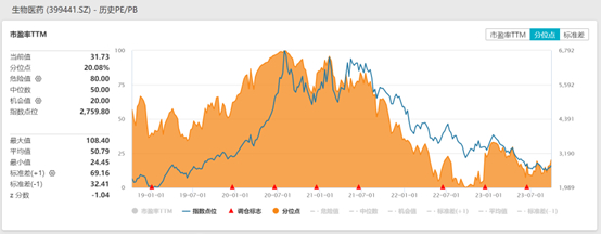 数据来源：Wind，截至2023.9.28
