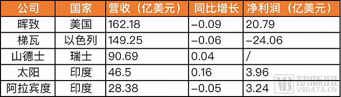 2022年全球仿制药营收Top 5