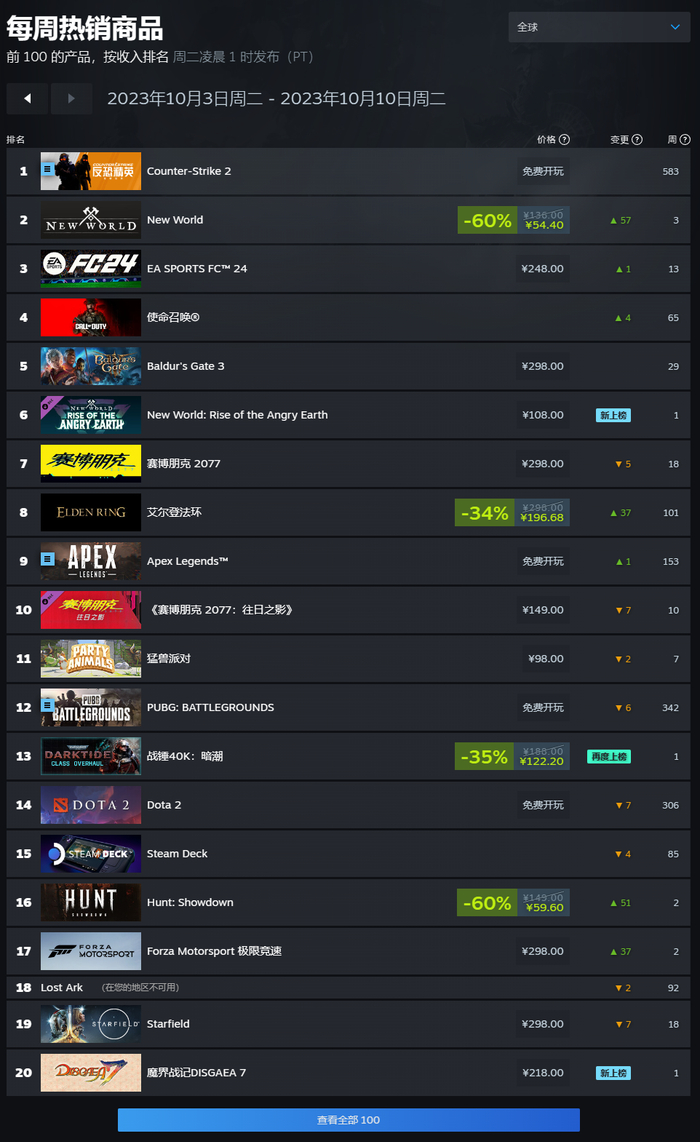 使命召唤排行_Steam最新一周销量榜《使命召唤》登顶(2)