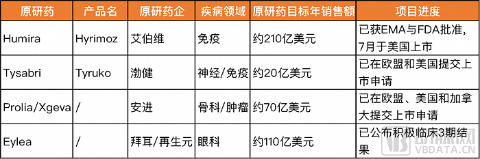 山德士四大关键生物类似药产品，整理自公司招股书
