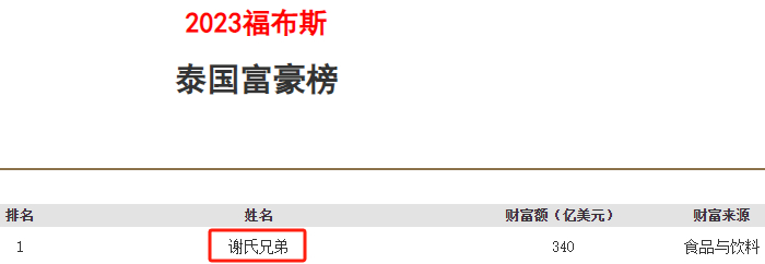 2023福布斯泰国富豪榜，数据来源：福布斯官网