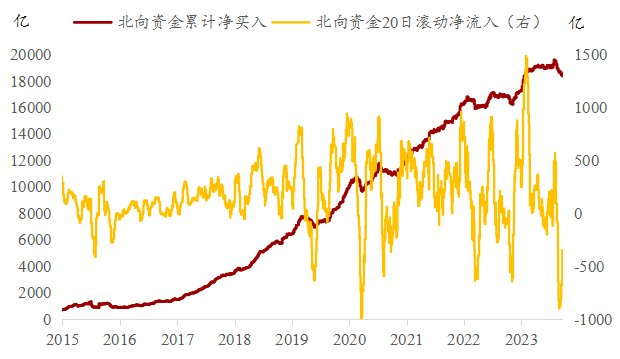 图1：北向资金短期波动与长期持续流入特征