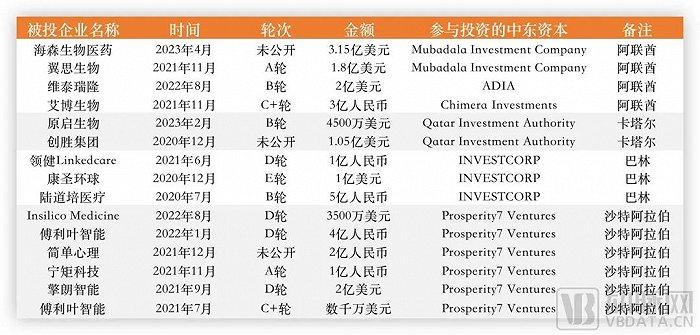 近几年中东资本在国内参与的部分医疗企业融资事件，数据源于动脉橙