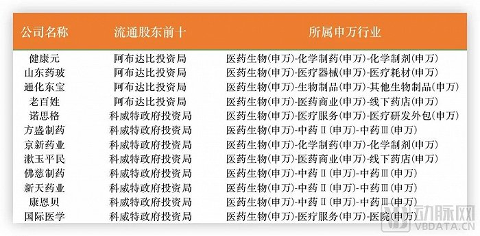 中东资本进入流通股东前十的医疗企业列表，数据源于Choice