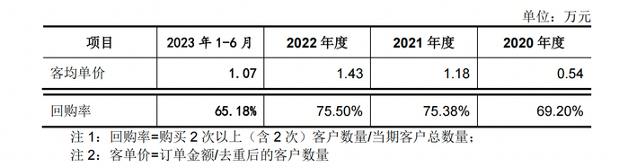 悍高集团云商平台客均单价及回购率情况 截图自招股书