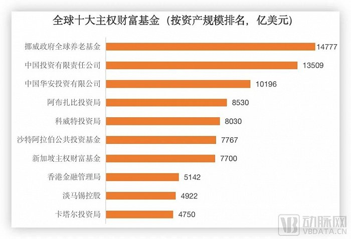 中东主权基金资产规模，数据源于SWFI