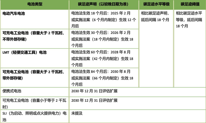 表格来自碳阻迹团队提供的资料（不同类型电池的碳足迹声明要求）