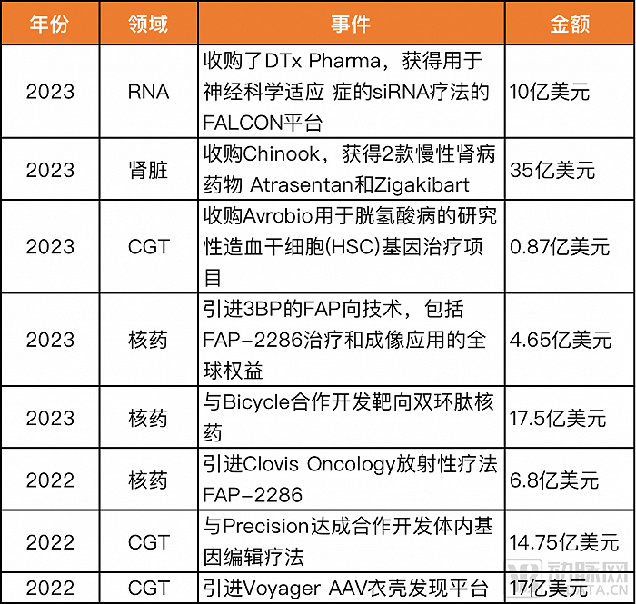 诺华近年部分购入的资产
