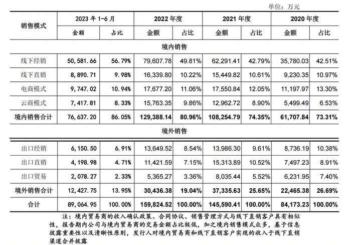 截图自悍高集团招股书