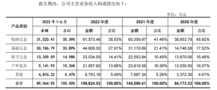 截图自悍高集团招股书