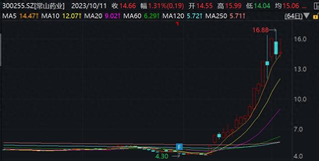 常山药业股价走势 来源：wind