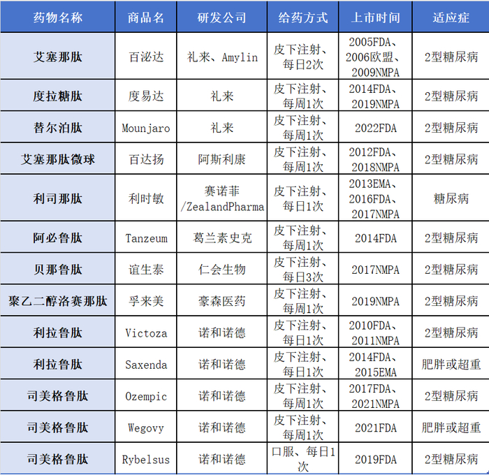 已获批上市的GLP-1RA。图表内容由澎湃科技据公开资料整理