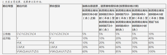 ▲祥鹏航空退票费收取标准 来源：祥鹏航空官网