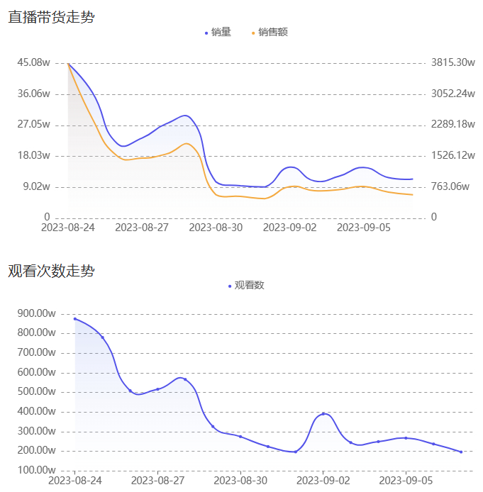 图源/红人点集，“东方甄选”15天内直播分析