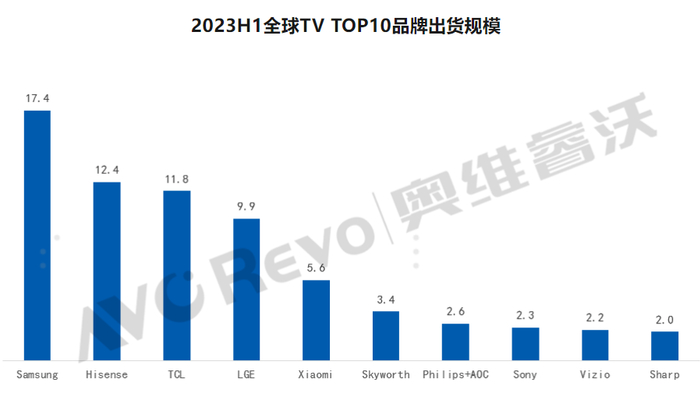上图为研究机构奥维睿沃发布的2023上半年全球TV出货量前十：小米第五。