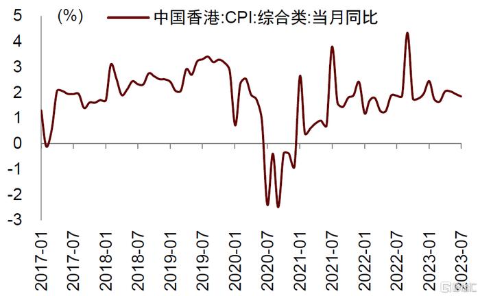 中金海外加息繼續影響香港經濟金融活動