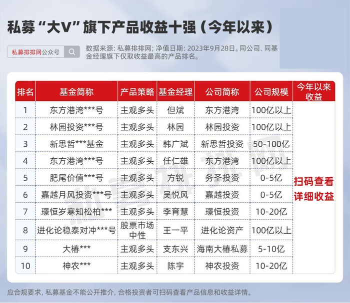 但斌、李蓓、林园、韩广斌大PK！盘点20位私募大V今年收益！