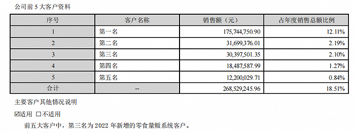 甘源食品2022财年前5大客户