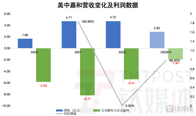 钛媒体App制图，数据来源：招股书