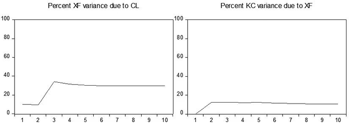 图7为结构一方差分解