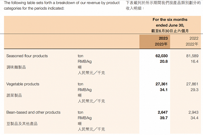 卫龙食品主要产品品类在2023年上半年的销售量和平均售价