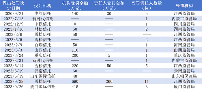 表：年内信托公司行政处罚金额汇总&nbsp; &nbsp; &nbsp; &nbsp; &nbsp; &nbsp; &nbsp; &nbsp; &nbsp; &nbsp; &nbsp; &nbsp; &nbsp; &nbsp; &nbsp; &nbsp; &nbsp; &nbsp; &nbsp; &nbsp; &nbsp; &nbsp; &nbsp; &nbsp; &nbsp; &nbsp; &nbsp; &nbsp; &nbsp; &nbsp; &nbsp; &nbsp; &nbsp; &nbsp; &nbsp; &nbsp; &nbsp; &nbsp; &nbsp; 数据来源：国家金融监督管理总局、界面新闻