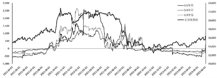 图1为棉花期限结构与主力合约收盘价走势（单位：元/吨）