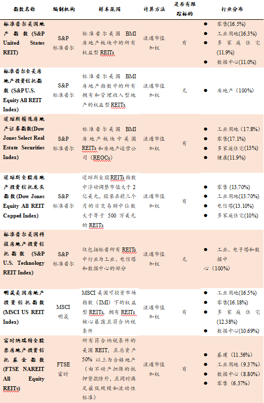 资料来源：标普，明晟，富时