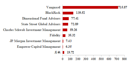 资料来源：Bloomberg