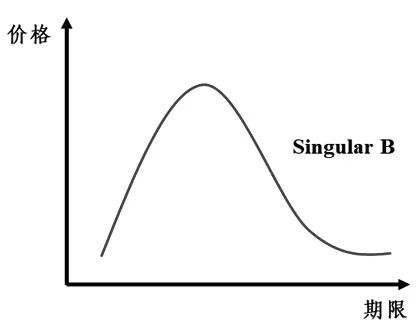 图4 为Singular Back结构