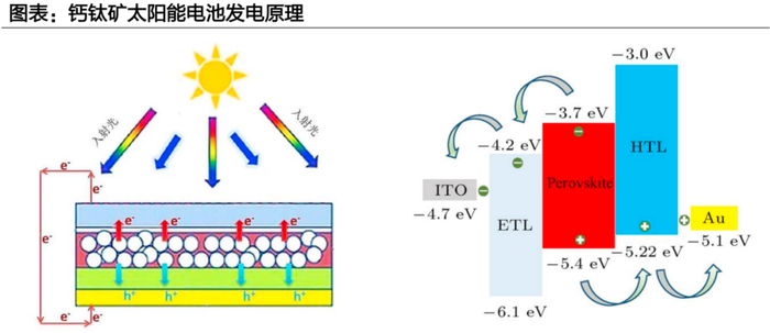 资料来源：大正微纳官网，《钙钛矿太阳能电池中的缓冲层研究进展》