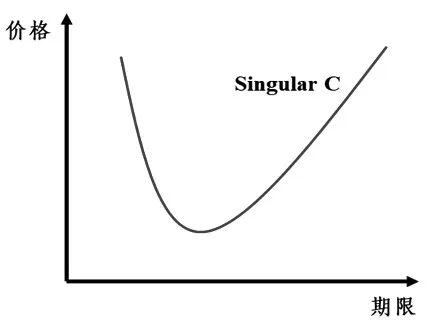 图3为 Singular Contango结构
