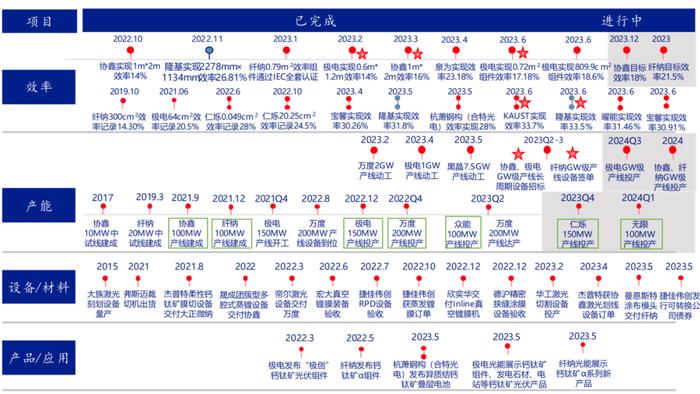 效率、产能、设备、产品应用进展图