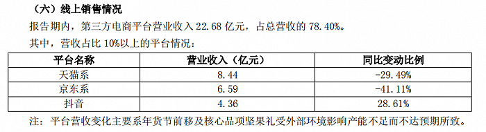 三只松鼠2023年上半年线上销售情况