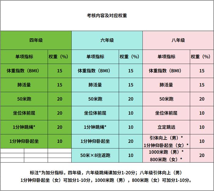 四年級和六年級的考核項目非常類似,包括體重指數(bmi),肺活量,仰臥起