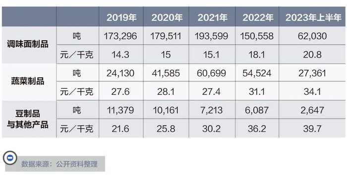 图据市界，卫龙三大业务历年销量与单价情况
